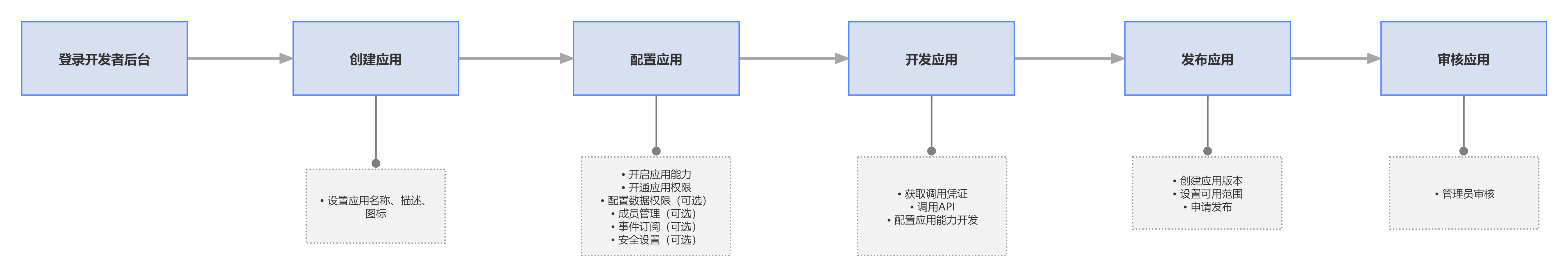1_Development_process