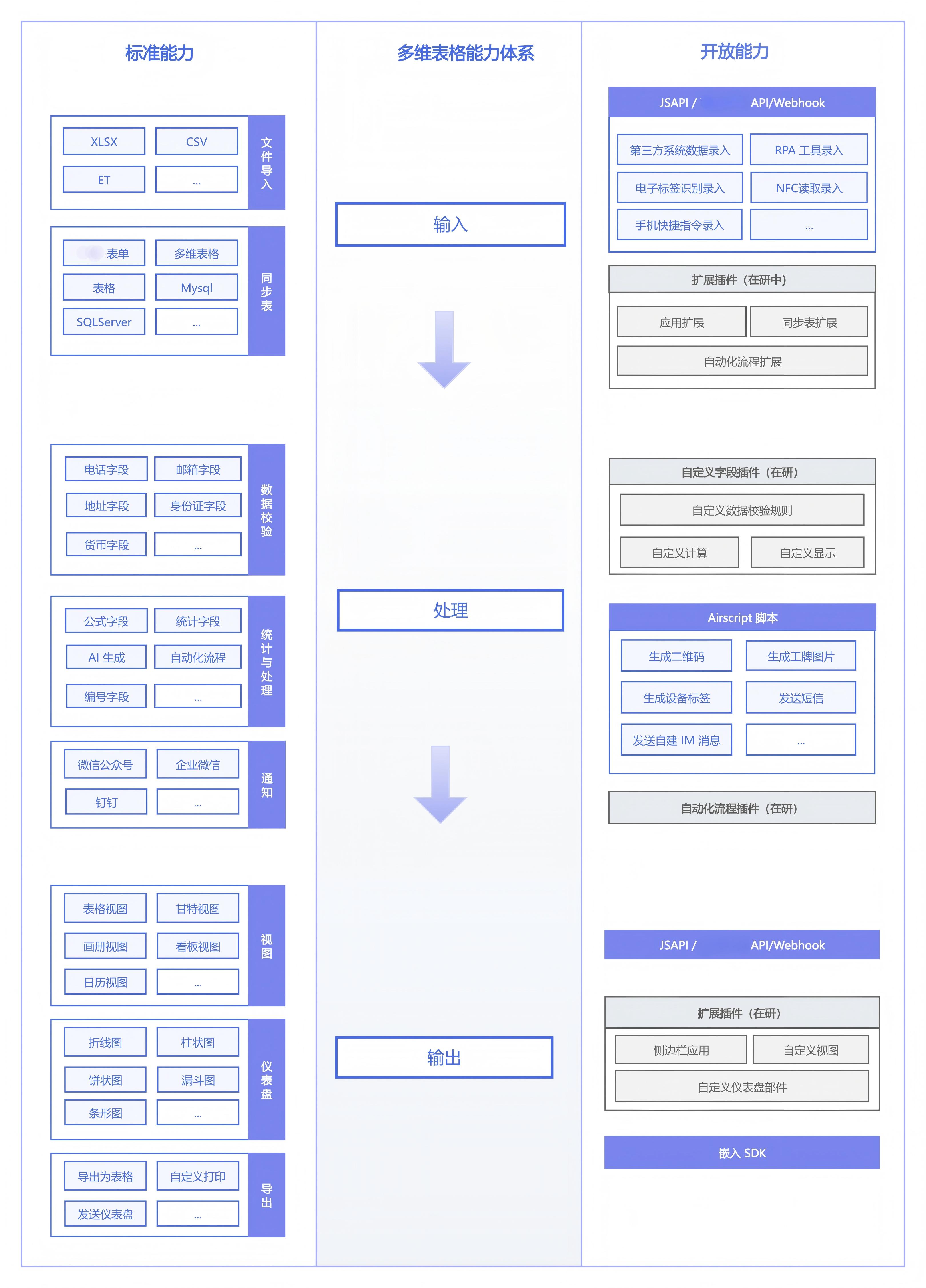 多维表格能力体系