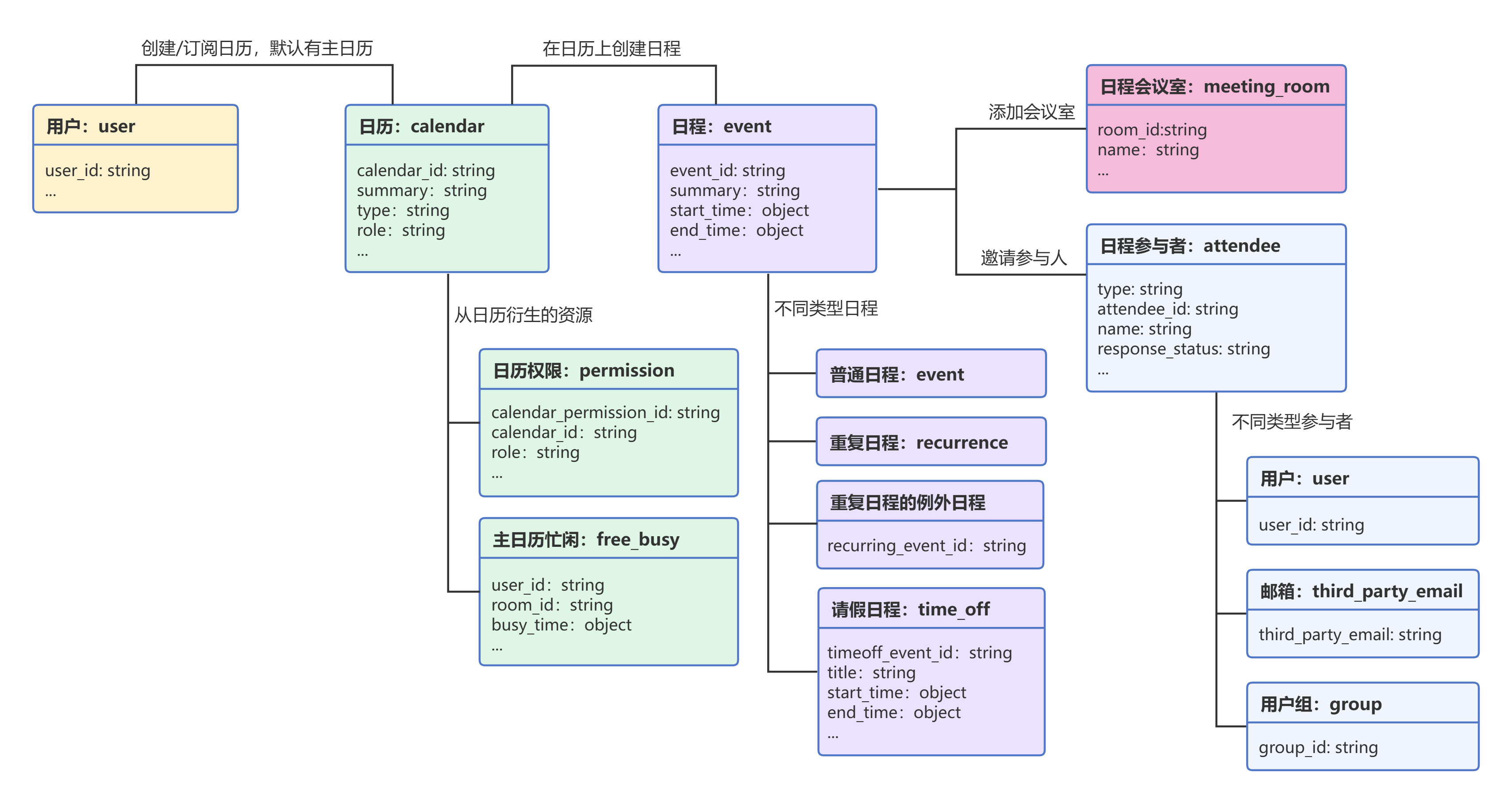 日历业务域资源关系图