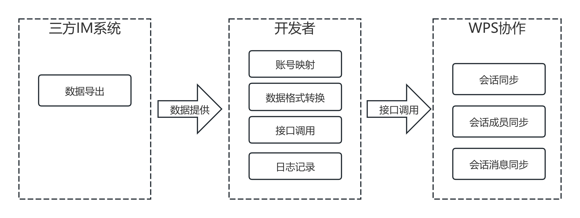 存量数据导入