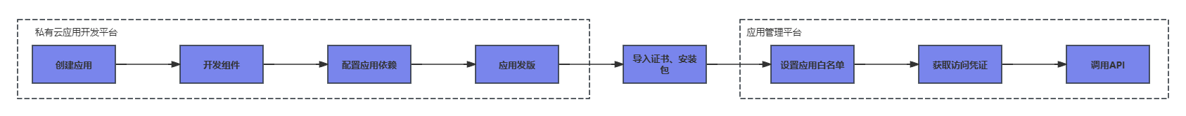 扩展定制应用调用流程图