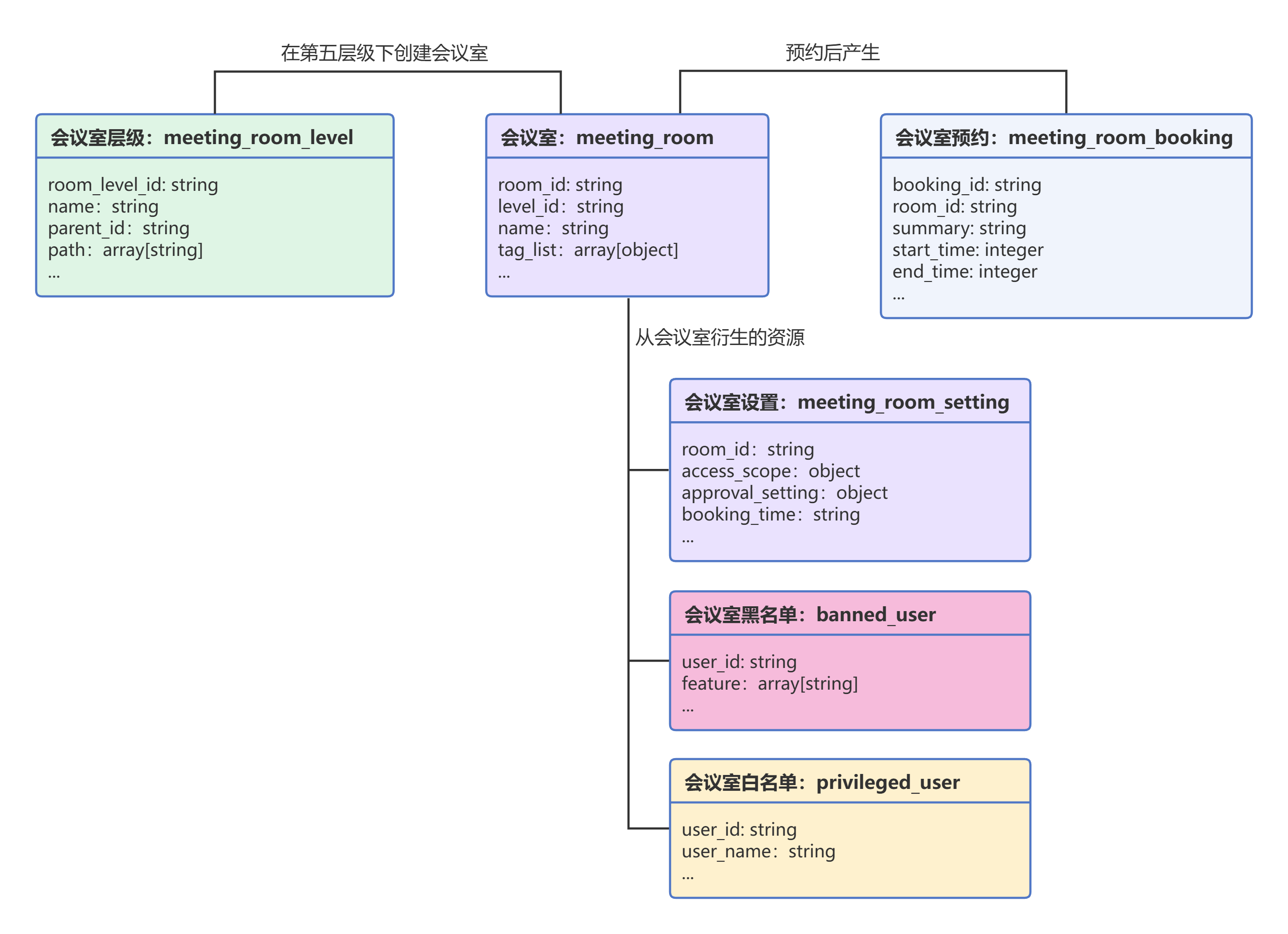 会议室业务域资源关系图
