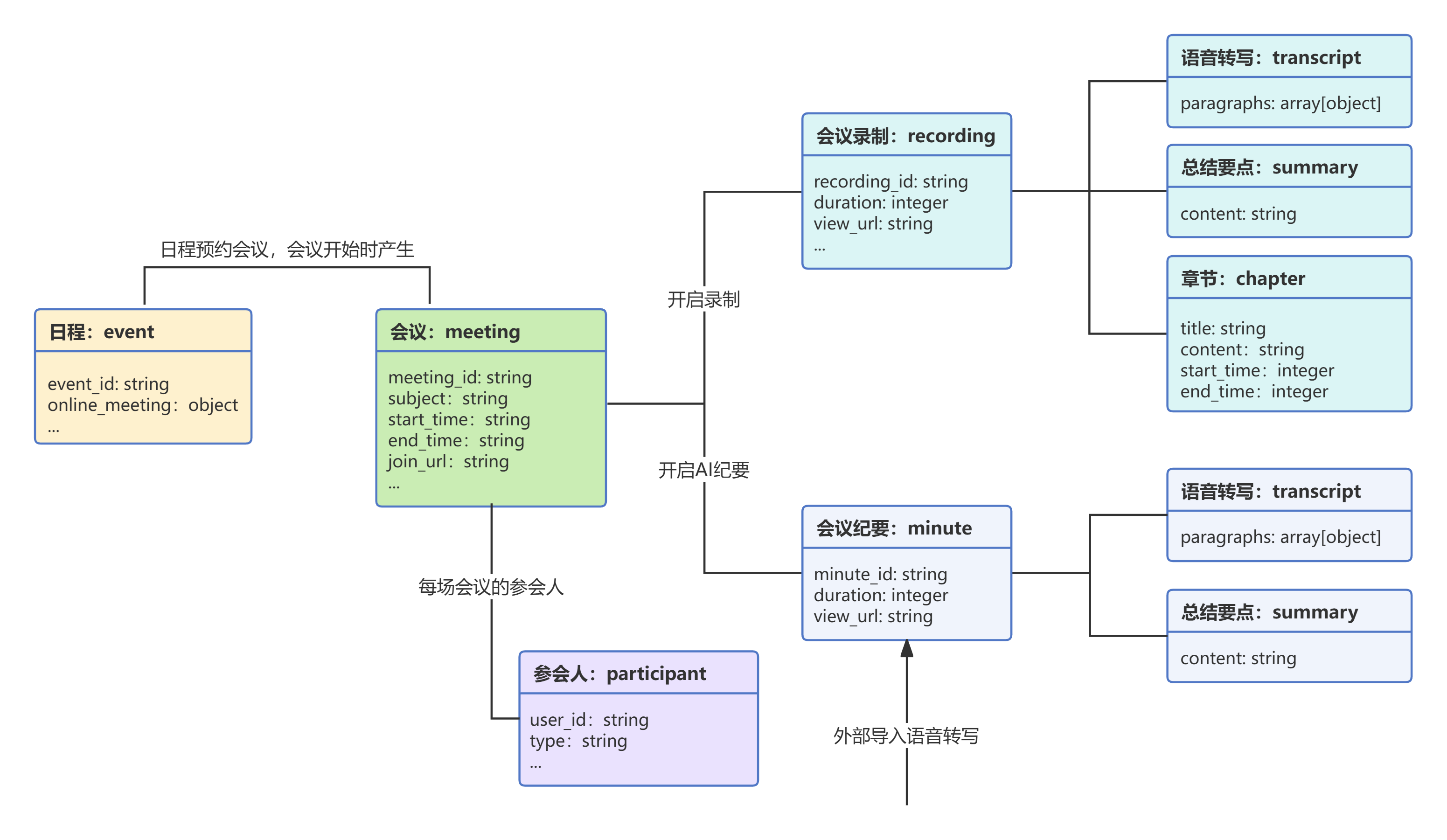 会议业务域资源关系图