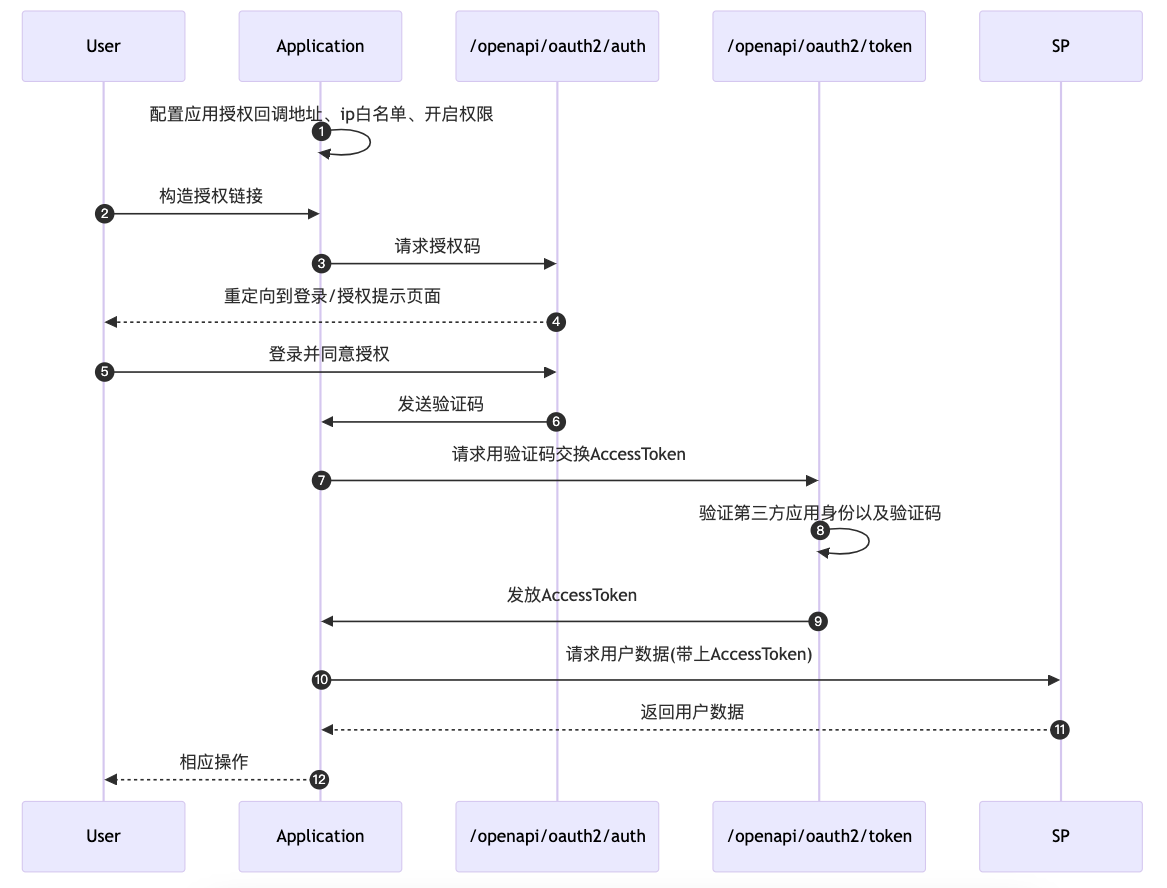 用户授权访问的完整流程
