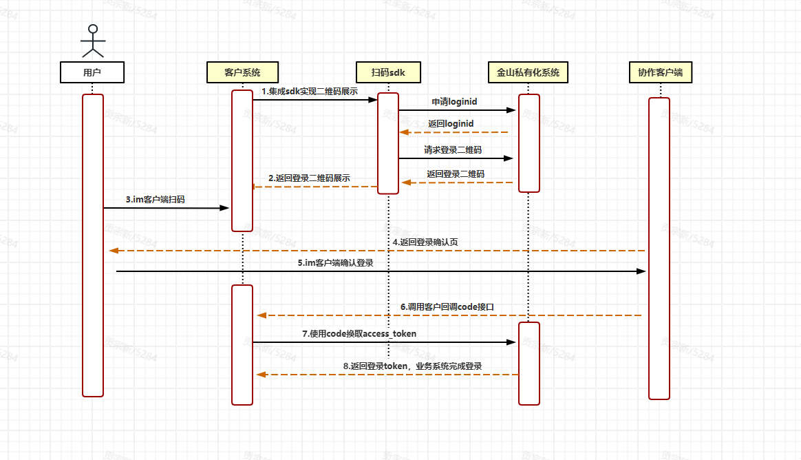 二维码获取用户授权访问的完整流程